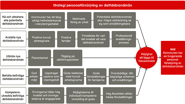En översiktsbild över förmågorna och förutsättningarna.