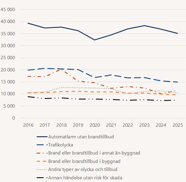 Siffrorna är avrundade.  Automatlarmen har sjunkit från 40000 2016  till 35000 under 2025. Lägst var det 2020, då var det cirka 32000 Antalet trafikolyckor var 2016 20000 och förra året var det knappt 15000. Det lägsta under perioden. Bränder i annat än byggnad är något högre än 2024 men har minskat sedan 2016 från cirka 17000 till 11500. 2018 var det flest eftersom det var så många skogsbränder då. Bränder i byggnade har minskat från 10600 och 9500.