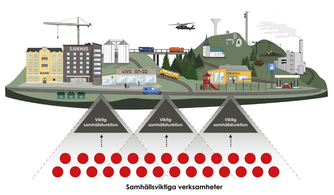 Tecknad illustration som visar samhällsviktiga verksamheter som bank, sjukhus, livsmedelsbutik, förskola och andra samhällsviktiga verksamheter..
