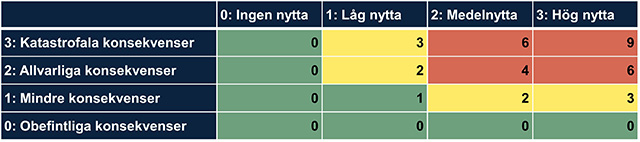 En matris för bedömning. 