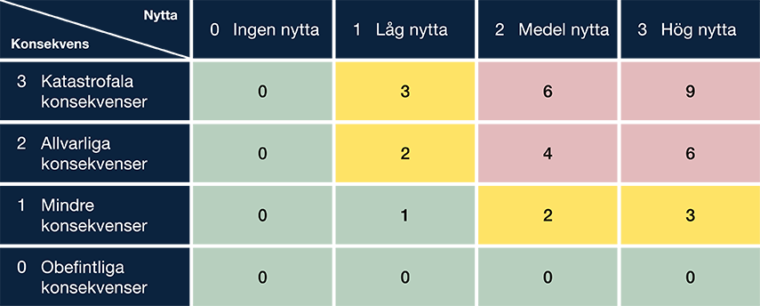 Bedömningsmatris för att identifiera produktgrupper.