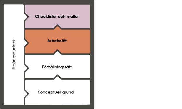 En illustration över gemensamma grunder där arbetssätt och checklistor och mallar är färgade. 