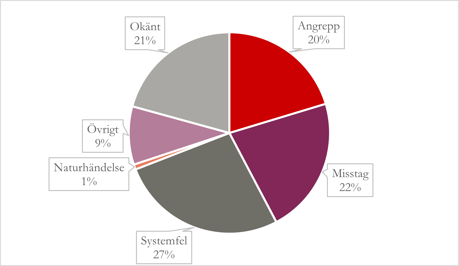 Diagram som visar fördelningen Systemfel 27%, Misstag 22 %, Okänt, 21 % Angrepp 20 %, Övrigt 9 %, Naturhändelse 1%.