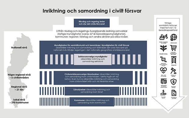 Illustration för hur inriktning och samordning inom civilt försvar