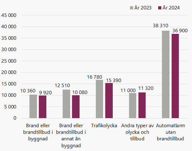 Jämförelse mellan år 2023 och 2024 över antalet utryckningar för räddningstjänsten till bränder eller brandtillbud, trafikolyckor, andra typer av olyckor och tillbud samt automatlarm. Avrundat till närmaste tiotal. Bränder och tillbud i byggnader har gått från 10360 till 9920, bränder och tillbud i annat än bygggnade från 12510 till 10080. Trafikolyckor har minska från 16780 tukk 15390. Andra typer av olyckor och tillbud har ökat från 11000 till 11320. Automatlarmen har minskat från 38310 till 36900.
