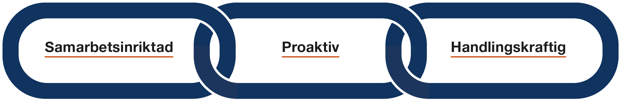 Illustration för de tre förhållningssätten - samarbetsinriktad, proaktiv, handlingskraftig