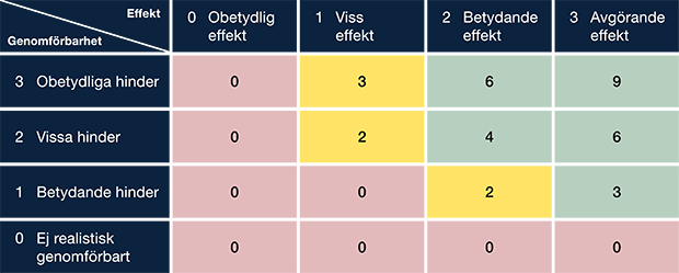 Matris för samlat bedömningsvärde.