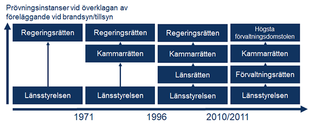Prövningsinstanser vid överklagande av föreläggande vid tillsyn.  Fram till år 1971 överklagades ett beslut i en länsstyrelse direkt till Regeringsrätten. Åren 1971 -1996 överklagades ett beslut i en länsstyrelse till kammarrätten och därefter till Regeringsrätten. Från den 1 maj 1996 överklagades beslut i en länsstyrelse till länsrätten och därefter till kammarrätten och sist till Regeringsrätten. Den 15 februari 2010 ersattes länsrätten av förvaltningsrätten, och den 1 januari 2011 ersattes Regeringsrätten av Högsta förvaltningsdomstolen.