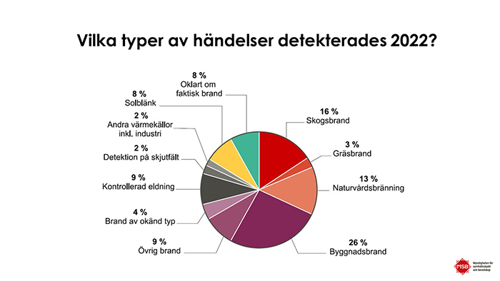Tårtdiagram över vilken typ av bränder som upptäcktes med satellitdetektion 2022. Byggnadsbrand 26%, skogsbrand 16%, naturvårdsbränning 13%, kontrollerad eldning 9%, övrig brand 9%, solblänk 8%, oklart om faktisk brand 8%, brand av okänd typ 4%, gräsbrand 3%, andra värmekällor 2%, detektion på skjutfält 2%.