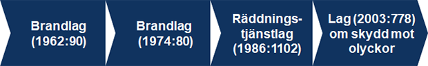 Tidslinje över brandlagar från 1962 till  idag. Brandlag 1962:90, Brandlag 1974:80, Räddningstjänstlag 1986:1102, Lag 2003:778 om skydd mot olyckor.