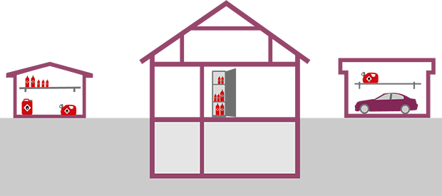 Illustration över var du får förvara brandfarliga varor i en villa