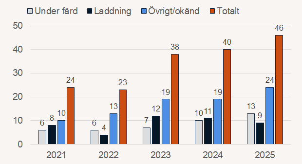Stapeldiagram för 2021-2025 över bränder i el-/hybridbilar och om brand inträffat under färd, laddning eller övrigt. Total 46 bränder under 2025.