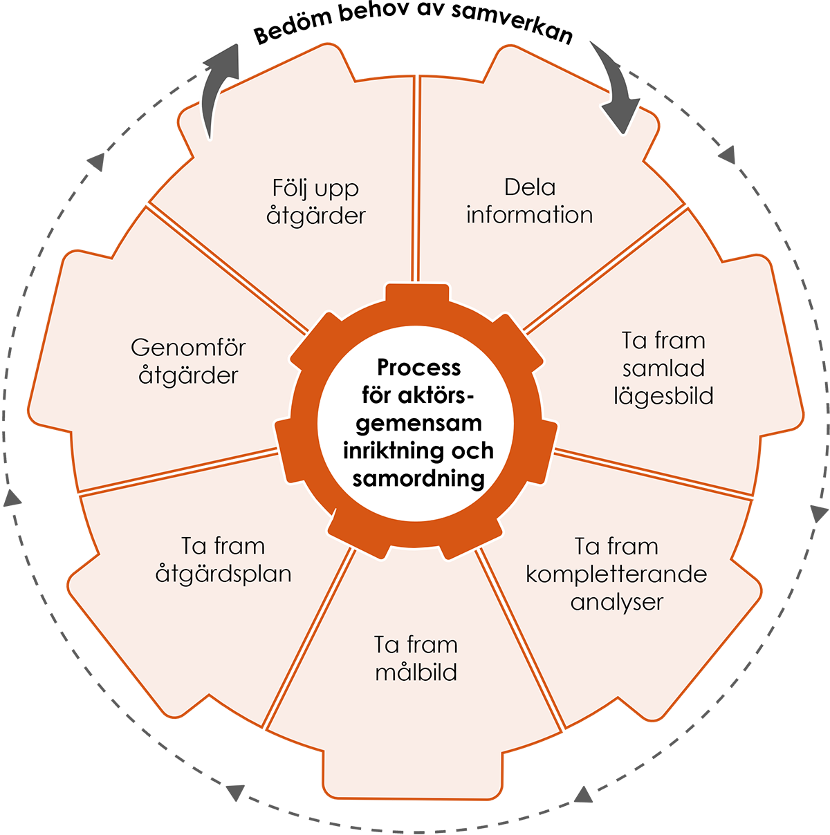 Ett processhjul över aktörsgemesam inritkning från att bedöma behov av samverkan till uppföljning