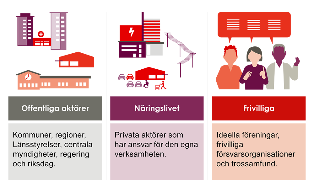 Översikt av svenska aktörer inom CBRNE vilket innehåller offentliga aktörer, näringsliv och frivilliga.