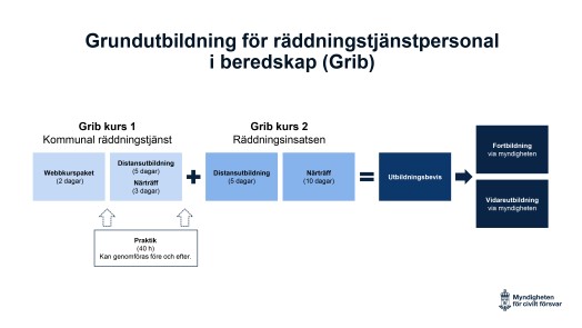 Grib-utbildningens struktur MCF.jpg