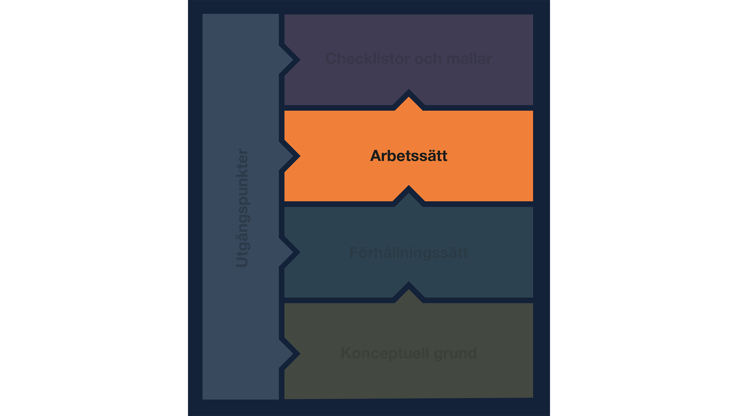 Ramverket gemensamma grunder där delen arbetssätt i orange är markerad.