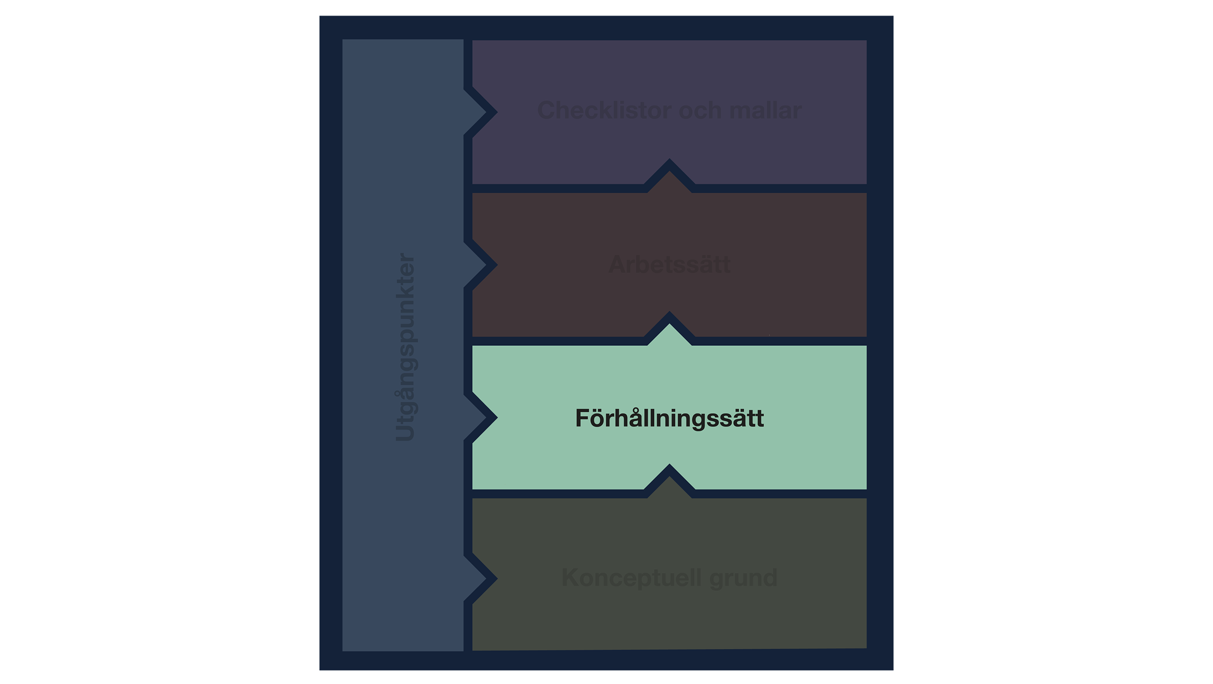 Ramverket för gemensamma grunder där förhållningssätt är markerat.