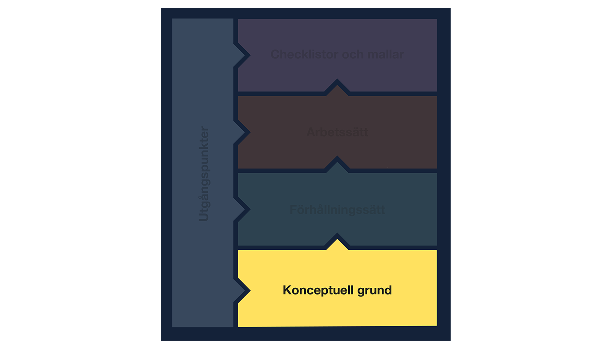 Ramverket för gemensamma grunder där konceptuell grund är markerad.