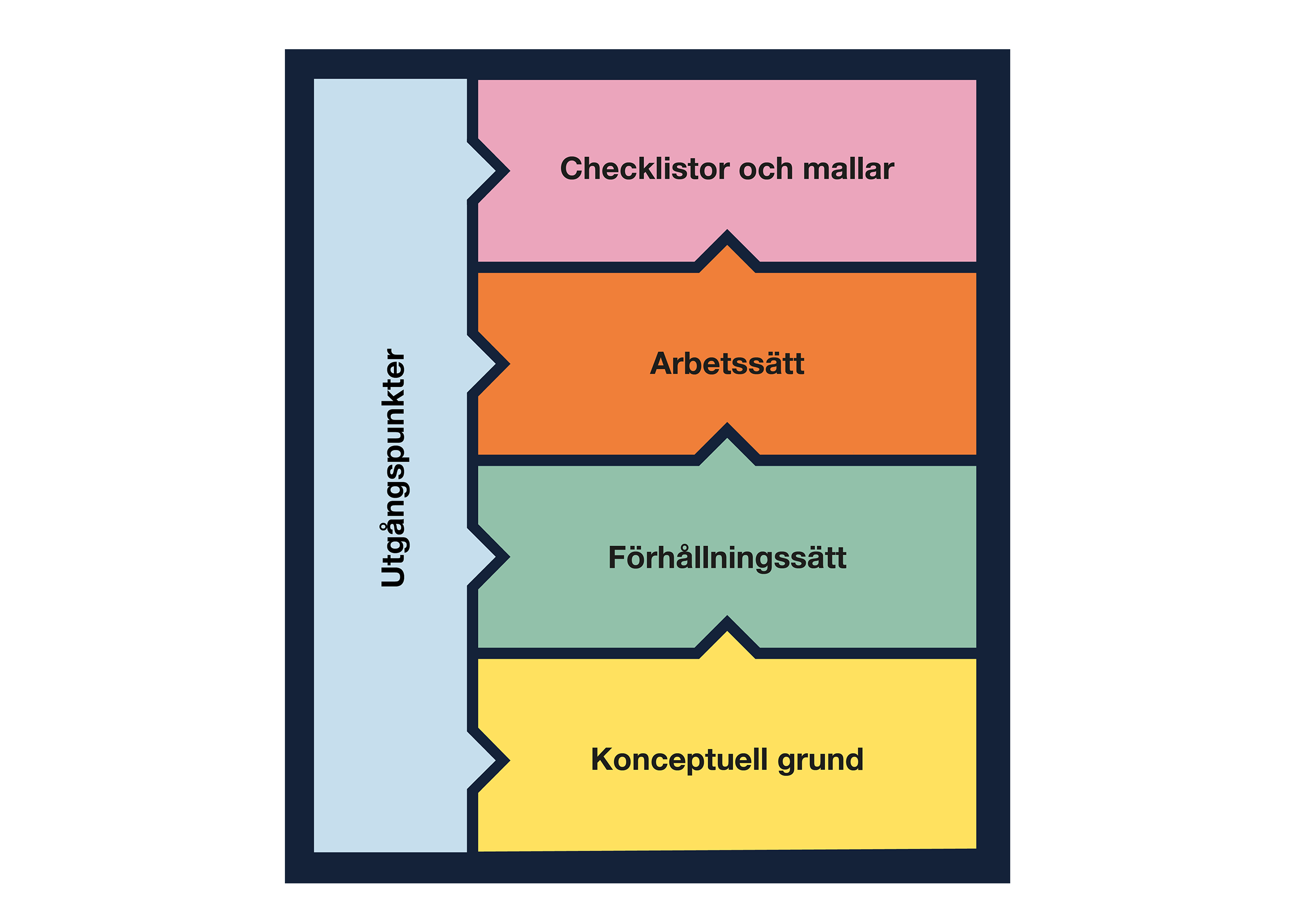 Ramverket gemensamma grunder med delarna; utgångspunkteri ljusblått, checklistor och mallar i rosa, arbetssätt i orange, förhållningssätt i grönt och konceptuell grund i gult. 