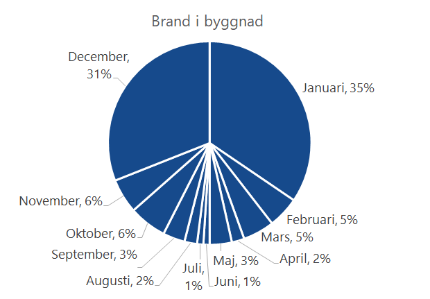 Cirkeldiagram över andel bränder i byggnader orsakade av fyrverkerier 2019-2024. Drygt 60 % inträffar under december och januari.