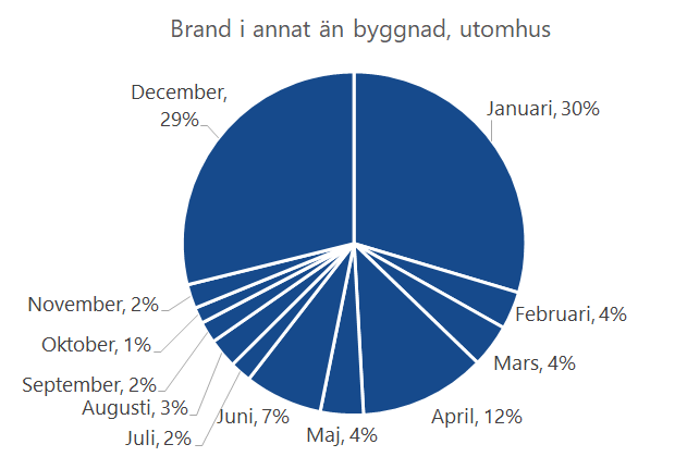 Cirkeldiagram över andel bränder i annat än byggnader orsakade av fyrverkerier 2018-2023. Knappt 60 % inträffar under december och januari.