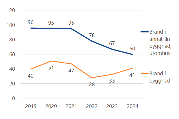Linjediagram över antal bränder orsakde av fyrvekerier per år 2019-2024, uppdelat på brand i byggnad och brand ej i byggnad.  Under 2024 var det drygt 40 bränder i byggnader och 60 bränder i annat än byggnad.