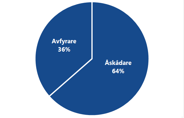 Cirkeldiagram över andel skadade, 64 % var åskådare och 36 % var avfyrare. Genomsnitt för 2019-2024.