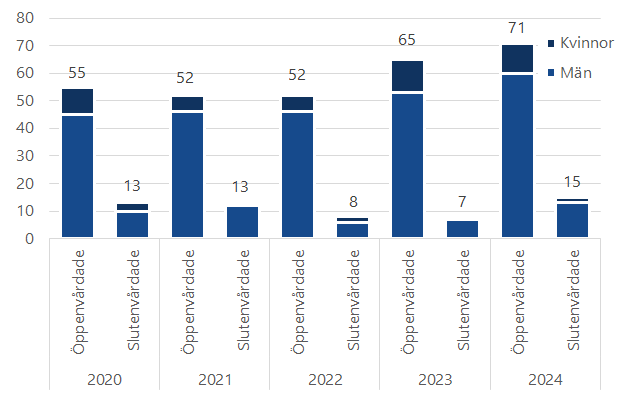 Stapeldiagram, antal vårdade i sluten och öppen vård uppdelar på män och kvinnor. 2024 var det 71 personer varav 60 män i öppenvård och 15 varav 13 män i slutenvård
