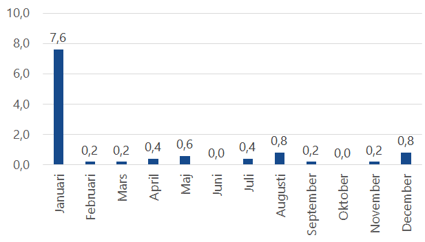 Diagram över medelvärde 2020-2024 över antalet slutenvårdade på grund av skador från fyrverkerier per månad de skrevs in i vården. De allra flesta vårdas under januari.