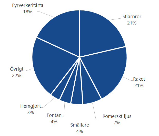 Cirkeldiagram över andelar skador orsakde av olika fyrverkeripjäser.  Vanligast med 21 % var stjärnrör, följt av fyrvekeritårta 18 % och raket 21 %. 
