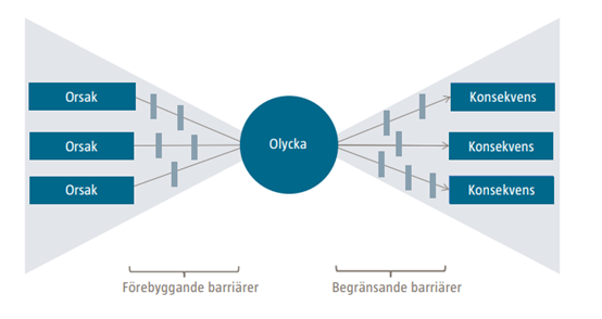 Illustration som visar en så kallad olycksfjäril där orsaker som kan leda till en olycka är uppställda på den vänstra sidan, och konsekvenser av olyckan är uppställda på den högra sidan. På linjer som leder från orsaken till olyckan finns hinder som föreställer förebyggande barriärer. På motsvarade sätt är begränsande barriärer illustrerade på linjerna som leder från olyckan till konsekvenserna.”