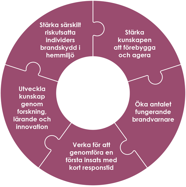 Fem pusselbitar i en ring med de fem &aring;tg&auml;rder 