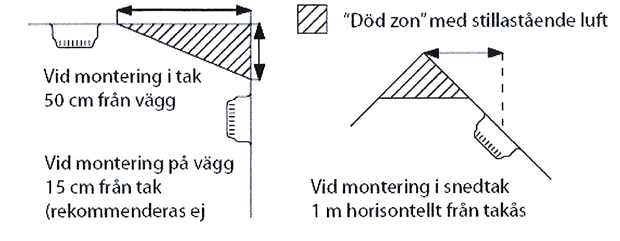 Brandvarnare ska vara monterade i taket. Det ska vara minst 50 cm till närmaste vägg runt brandvarnaren. Om det är snedtak ska det vara minst en meter horisontellt från  takåsen