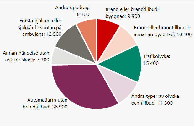 Cirkeldiagram över de 111 823 händelser och uppdrag som den kommunala räddningstjänsten har ryckt ut till under 2024. Siffrorna  i diagrammet är avrundade till hela hundrtal. Det visar att det var flest utryckningar till Automatlarm utan brandtillbud cirka 36 900 och näst mest till Trafikolyckor drygt 15 000. Följt av brand i annat än byggnad 10 100, brand i byggnad 9900, första hjälpen eller sjukvård i väntan på ambulans ligger mellan 12 500.