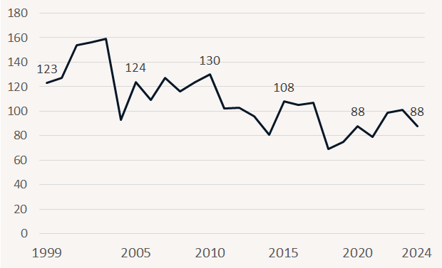 Antal personer som omkommer i bränder varierar mellan åren, men uppvisar en svag nedåtgående trend under perioden 1999 till 2024.