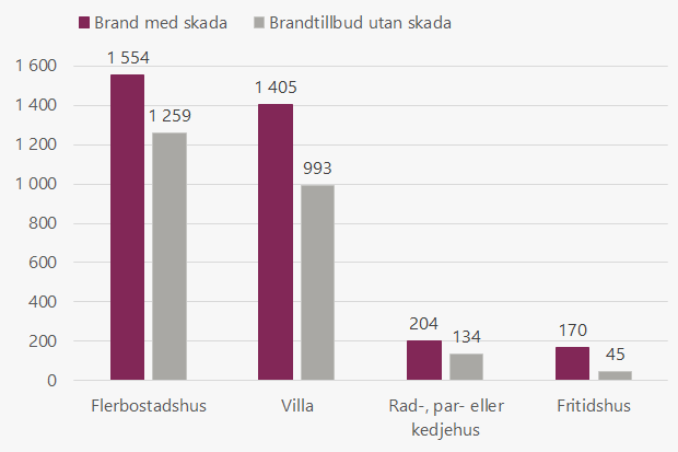 Stapeldiagram som visar antal bränder med skada och antal brandtillbud utan skada i   bostadstyperna flerbostadshus, villa rad-, par- eller kedjehus och fritidshus. I flerbostads var det under 2024 drygt 1500 bränder med skada och 1200 utan skada. I villor var det under cirka 1400 bränder med skada och 1000 utan skada  I rad-, par- eller kedjehus och fritidshus var det betydligt färre händelser, 340 respektive 220 sammanlagt med och utan skada.