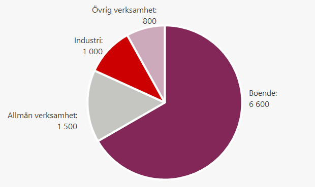 Cirkeldiagram över antal bränder och brandtillbud i byggnad efter verksamhet 2024, avrundat till hela hundratla. Flest bränder var det i boende 6 600 följt av allmän verksamhet (1500) där bland annat skola, handel och hotell och restaurang ingår. Inom industrin var det 1 000 bränder och brandtillbud och i övrig verksamhet 800. Totalt var det 9924 bränder och brandtillbud i byggnader 2024.