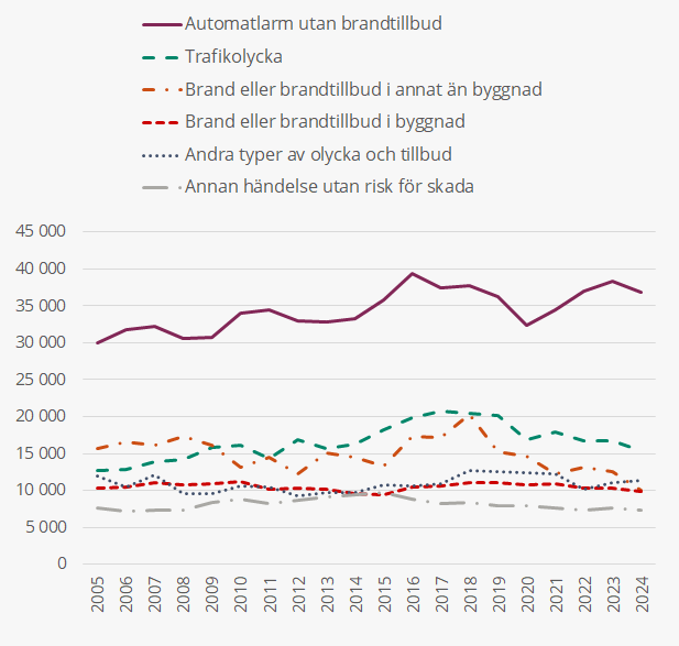 olyckor per år 2005 till 2024. Automatlarmen som var flest har under de tio senaste åren legat mellan cirka 32000 och 39000. Lägst under pandemin 2020.2024 var det 36 900. Brand och brandtillbud i annat än byggnad har varierat mest och det beror på att bränder i skog och mark varierar med vädret. Brand och brandtillbud i byggnad har varit förhållandevis stabilt runt 10 000 händelser per år. Antalet trafikolyckor har minskat från cirka 20 000 per år sedan 2020 till cirka 15400 under 2024.