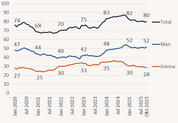 Diagram över antal omkomna per miljoner invånare per åldersklass och kön visar att risken att omkomma i brand ökar med stigande ålder. 