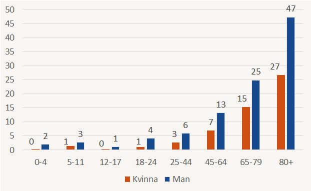 Diagram över antal omkomna per miljoner invånare per åldersklass och kön visar att risken att omkomma i brand ökar med stigande ålder. Fler män än kvinnor omkommer i alla åldersklasser.