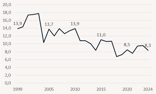 Diagram över antal omkomna per miljoner invånare. I början av 2000-talet (1999-2001) omkom 15,2 personer per miljoner invånare. Under åren 2022 till 2024 var antalet 9,1 omkomna per miljon invånare, en minskning med 40 procent.