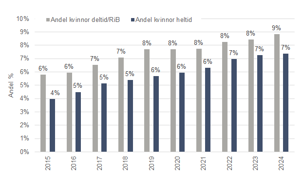 Andelen kvinnor i räddningstjänstens uttryckningstjänst (deltid/RiB och heltid) 2015-2024.