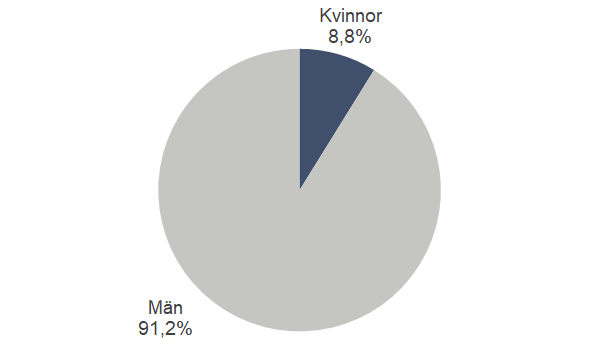 Diagram: andelen kvinnor 8,8% och män 91,2%i räddningstjänstens utryckningstjänst, deltid/RiB för 2024.