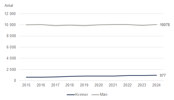 Diagram: antalet kvinnor respektive män i räddningstjänstens utryckningstjänst, deltid/RiB och avser både befäl och brandmän från 2015 till 2024. Antalet kvinnor har ökat från 616 till 977. Antalet män har varit runt 10000 hela perioden.