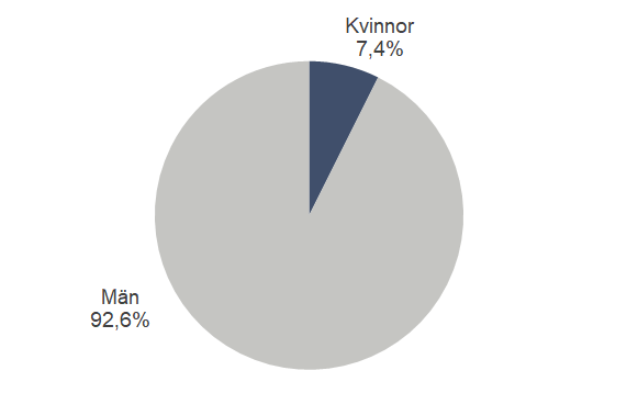 Diagram: andelen kvinnor 7,4% och män 92,6% i räddningstjänstens tryckningstjänst, heltid för 2024