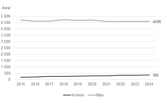 Diagram: antalet kvinnor respektive män i räddningstjänstens utryckningstjänst, heltid och avser både befäl och brandmän från 2015 till 2024. Antalet kvinnor har ökat från 186 till 366. Antalet män har varit cirka 4600-4700 under hela perioden.