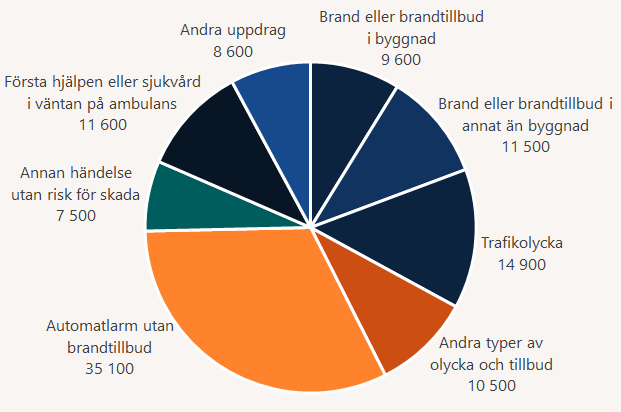 Cirkeldiagram över de 109300 händelser och uppdrag som den kommunala räddningstjänsten har ryckt ut till under 2025. Siffrorna  i diagrammet är avrundade till hela hundrtal. Det visar att det var flest utryckningar till Automatlarm utan brandtillbud 35100 och näst mest till Trafikolyckor 14900. Följt av brand i annat än byggnad 11500, brand i byggnad 9600, första hjälpen eller sjukvård i väntan på ambulans 11600, annan händelse utan risk för ska 7500 och andra uppdrag 8600.