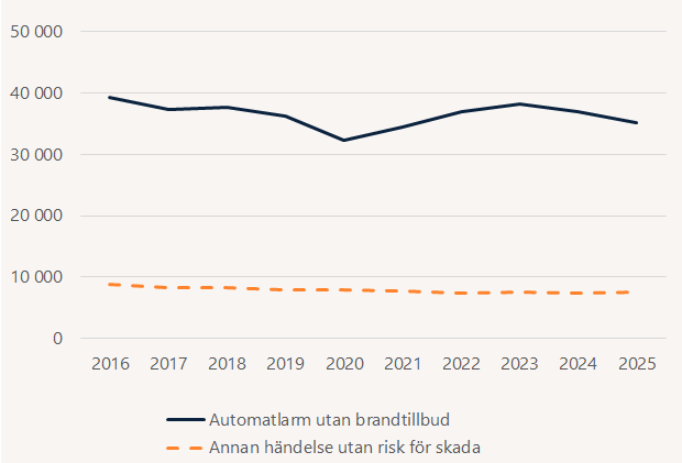 Linjediagram över antal automatlarm utan brandtillbud och annan händelse utan risk för skada per år 2016 till 2025. Automatlarmen har under de tio senaste åren legat mellan cirka 32000 och 39000. Lägst under pandemin 2020. 2025 var det cirka 35000. Andra händelser utan risk för skada har legat mellan 7300 och 8800 de tio senaste åren. 2025 var det 7500.