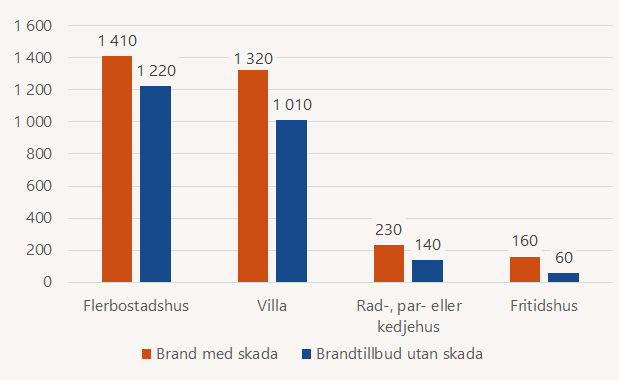 Stapeldiagram som visar antal bränder med skada och antal brandtillbud utan skada i bostadstyperna flerbostadshus, villa rad-, par- eller kedjehus och fritidshus under 2025. I flerbostads var det 1410 bränder med skada och 1220 utan skada. I villor var det under 1320 bränder med skada och 1010 utan skada  I rad-, par- eller kedjehus och fritidshus var det betydligt färre händelser, 370 respektive 220 sammanlagt med och utan skada.