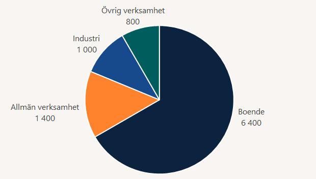 Cirkeldiagram över antal bränder och brandtillbud i byggnad efter verksamhet 2025, avrundat till hela hundratal. Flest bränder var det i boende 6400 följt av allmän verksamhet (1400) där bland annat skola, handel och hotell och restaurang ingår. Inom industrin var det 1000 bränder och brandtillbud och i övrig verksamhet 800. Det 9600 bränder och brandtillbud i byggnader under 2025.